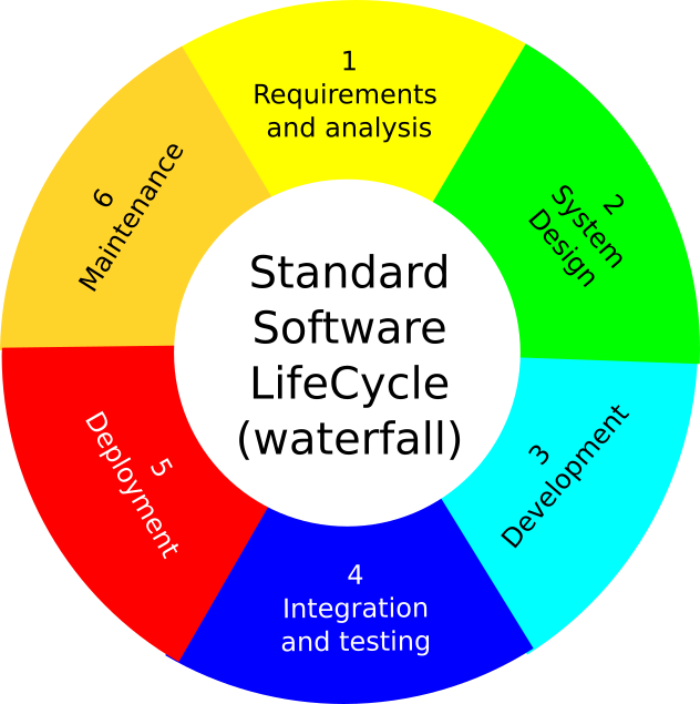 Traditional Software Lifecycle